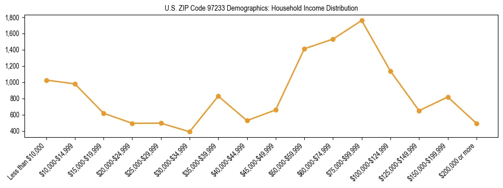 Line chart showing household income distribution brackets for US ZIP Code 97233 based on 2023 ACS data.