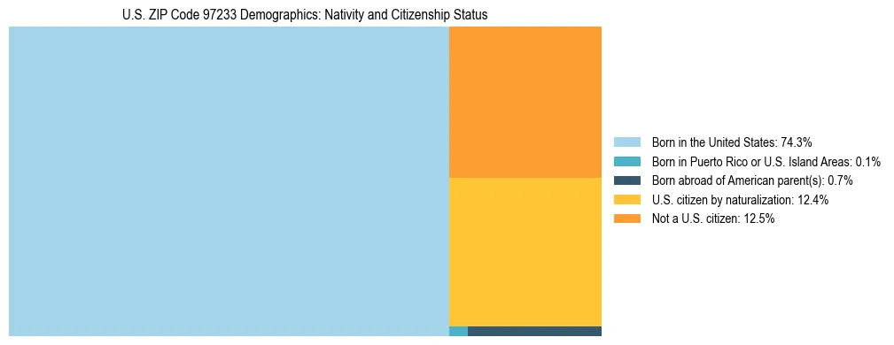 Treemap showing population distribution by nativity and citizenship status in US ZIP Code 97233 based on 2023 ACS data.