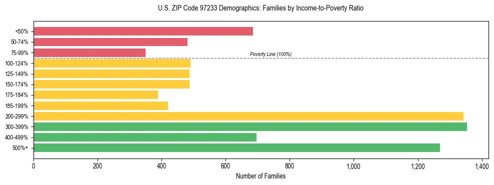 Bar chart showing family distribution by income-to-poverty ratio in US ZIP Code 97233, based on 2023 ACS data.