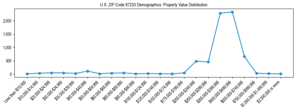 Line chart showing property value distribution for owner-occupied homes in US ZIP Code 97233 based on 2023 ACS data.