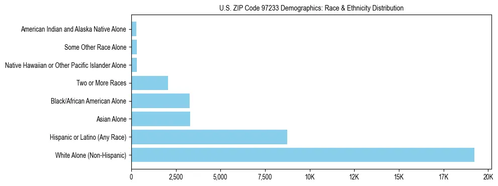 Pie chart showing the racial and ethnic composition of US ZIP Code 97233 based on 2023 ACS data.