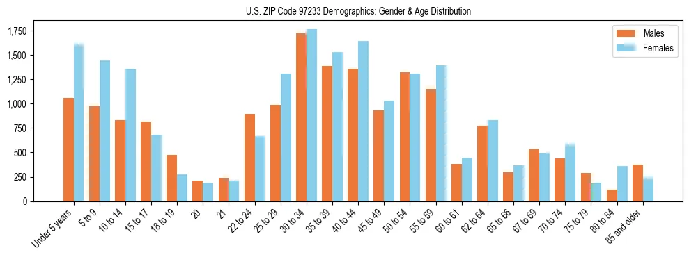 Population pyramid for US ZIP Code 97233 showing male vs female age distribution based on 2023 ACS data.