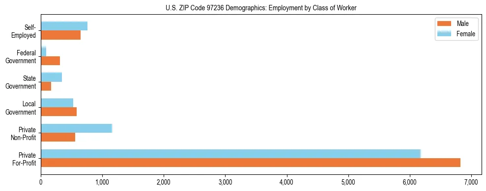Bar chart showing employment distribution by class of worker (Private, Government, Self-Employed) in US ZIP Code 97236 based on 2023 ACS data.
