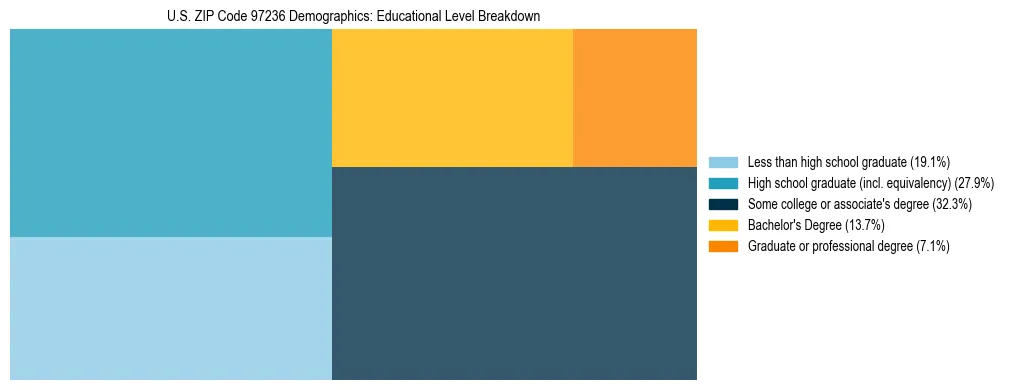 Treemap chart illustrating educational attainment levels for adults 25+ in US ZIP Code 97236 based on 2023 ACS data.