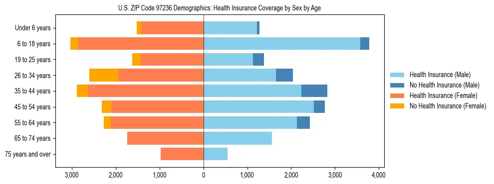 Pyramid chart showing health insurance coverage distribution by age and sex in US ZIP Code 97236 based on 2023 ACS data.