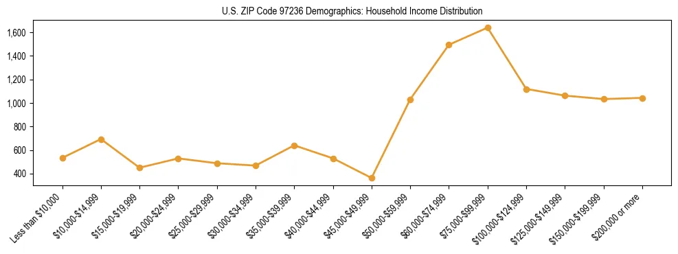 Line chart showing household income distribution brackets for US ZIP Code 97236 based on 2023 ACS data.