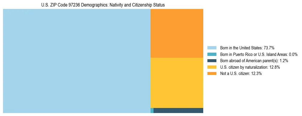 Treemap showing population distribution by nativity and citizenship status in US ZIP Code 97236 based on 2023 ACS data.