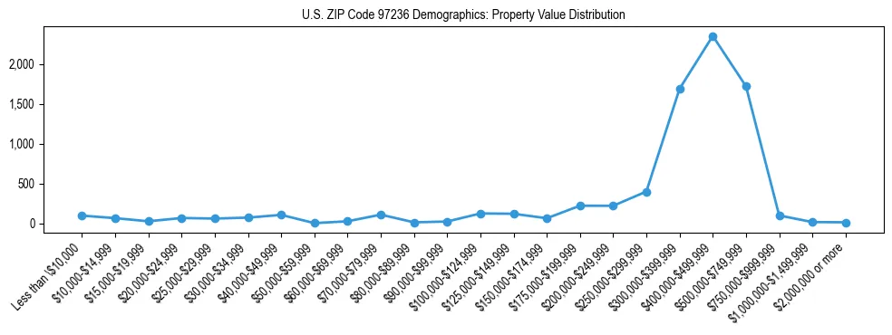 Line chart showing property value distribution for owner-occupied homes in US ZIP Code 97236 based on 2023 ACS data.