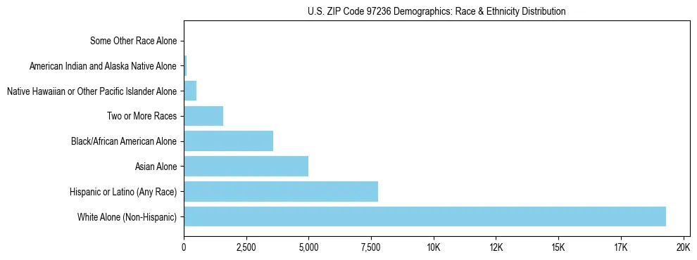 Pie chart showing the racial and ethnic composition of US ZIP Code 97236 based on 2023 ACS data.
