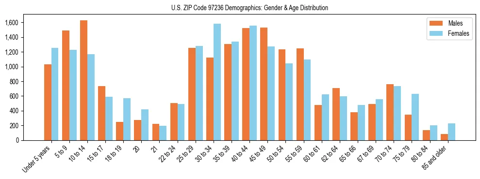 Population pyramid for US ZIP Code 97236 showing male vs female age distribution based on 2023 ACS data.