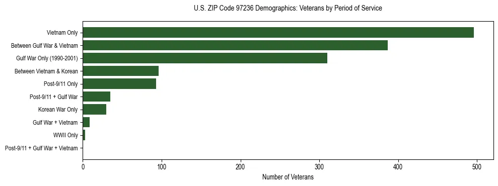 Bar chart showing the distribution of veterans by period of military service in US ZIP Code 97236 based on 2023 ACS data.