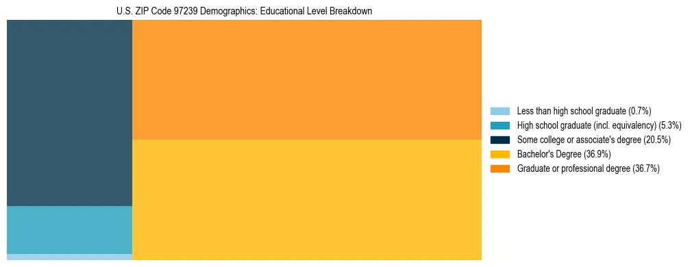 Treemap chart illustrating educational attainment levels for adults 25+ in US ZIP Code 97239 based on 2023 ACS data.