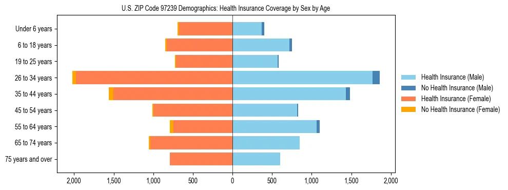Pyramid chart showing health insurance coverage distribution by age and sex in US ZIP Code 97239 based on 2023 ACS data.