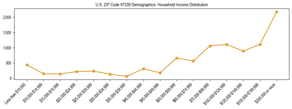 Line chart showing household income distribution brackets for US ZIP Code 97239 based on 2023 ACS data.
