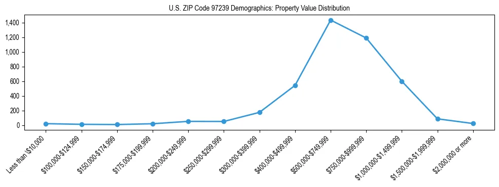 Line chart showing property value distribution for owner-occupied homes in US ZIP Code 97239 based on 2023 ACS data.