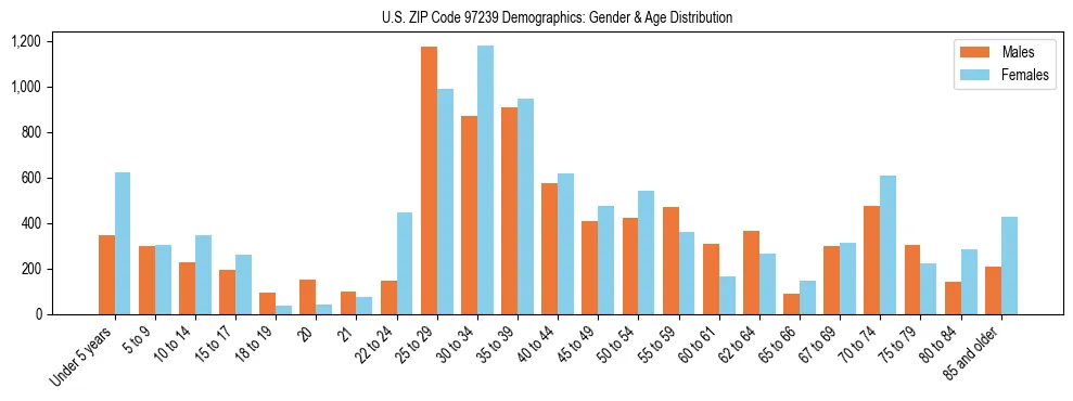 Population pyramid for US ZIP Code 97239 showing male vs female age distribution based on 2023 ACS data.