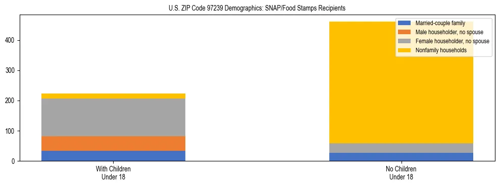Stacked bar chart showing SNAP recipient household composition by presence of children in US ZIP Code 97239, based on 2023 ACS data.