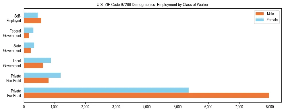 Bar chart showing employment distribution by class of worker (Private, Government, Self-Employed) in US ZIP Code 97266 based on 2023 ACS data.