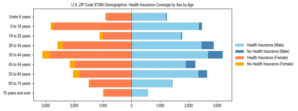 Pyramid chart showing health insurance coverage distribution by age and sex in US ZIP Code 97266 based on 2023 ACS data.