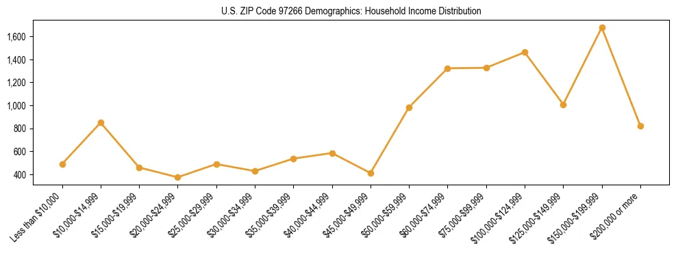 Line chart showing household income distribution brackets for US ZIP Code 97266 based on 2023 ACS data.