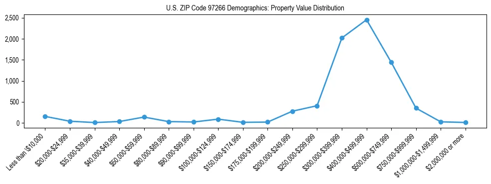 Line chart showing property value distribution for owner-occupied homes in US ZIP Code 97266 based on 2023 ACS data.