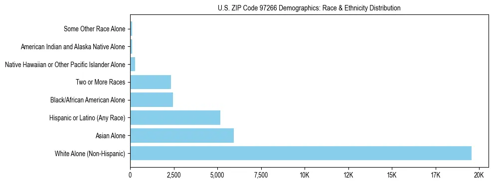 Pie chart showing the racial and ethnic composition of US ZIP Code 97266 based on 2023 ACS data.