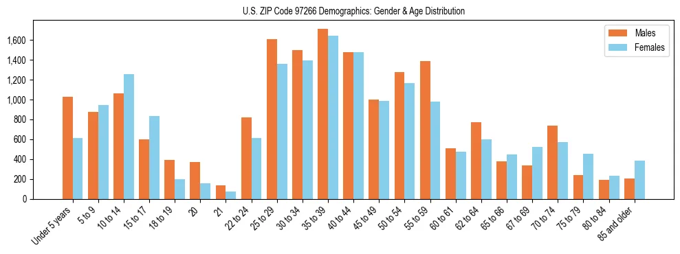 Population pyramid for US ZIP Code 97266 showing male vs female age distribution based on 2023 ACS data.