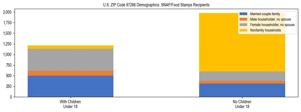 Stacked bar chart showing SNAP recipient household composition by presence of children in US ZIP Code 97266, based on 2023 ACS data.