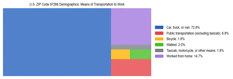 Treemap chart illustrating how workers in US ZIP Code 97266 commute to work based on 2023 ACS data.