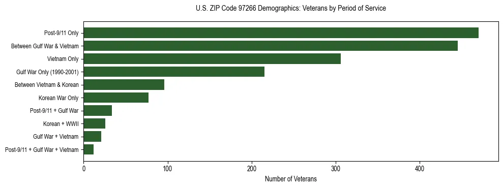 Bar chart showing the distribution of veterans by period of military service in US ZIP Code 97266 based on 2023 ACS data.
