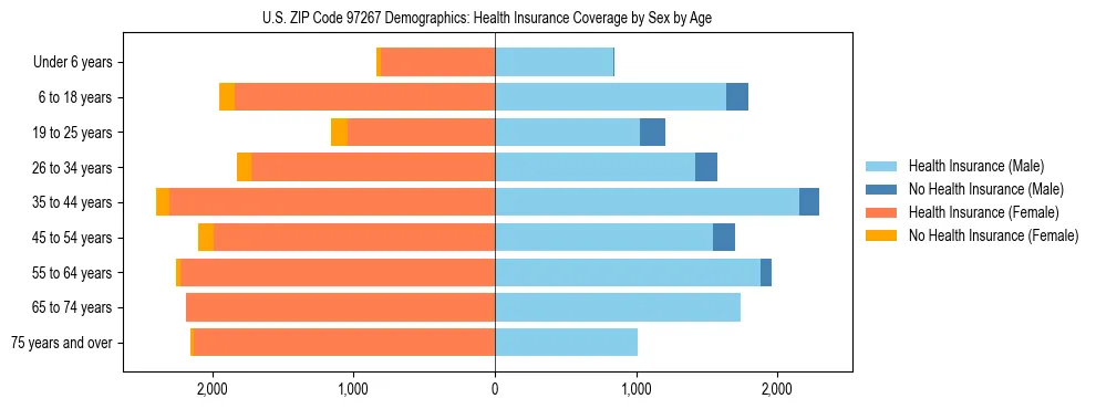 Pyramid chart showing health insurance coverage distribution by age and sex in US ZIP Code 97267 based on 2023 ACS data.