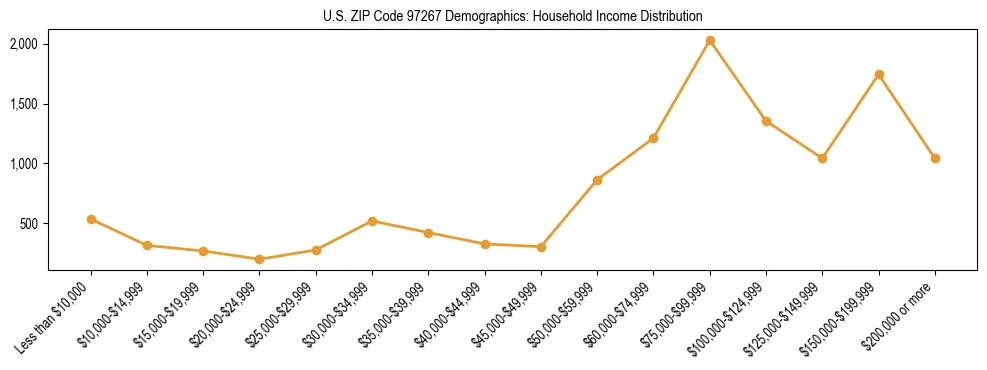 Line chart showing household income distribution brackets for US ZIP Code 97267 based on 2023 ACS data.