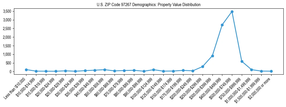 Line chart showing property value distribution for owner-occupied homes in US ZIP Code 97267 based on 2023 ACS data.