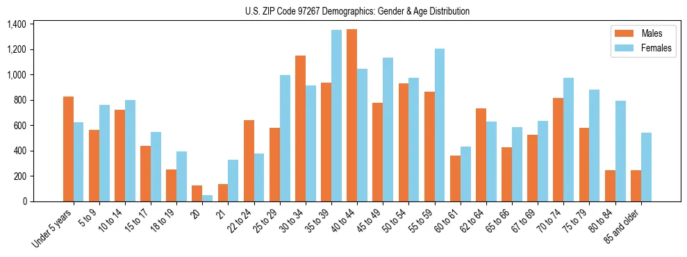 Population pyramid for US ZIP Code 97267 showing male vs female age distribution based on 2023 ACS data.