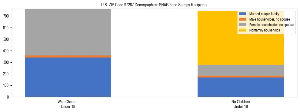 Stacked bar chart showing SNAP recipient household composition by presence of children in US ZIP Code 97267, based on 2023 ACS data.