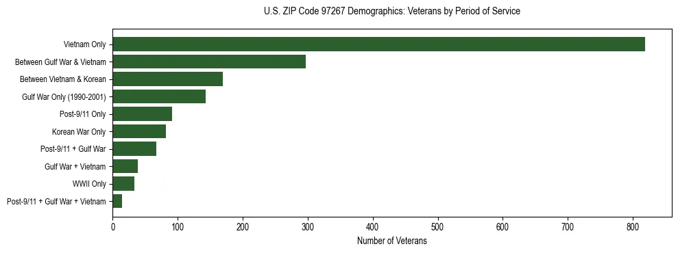 Bar chart showing the distribution of veterans by period of military service in US ZIP Code 97267 based on 2023 ACS data.