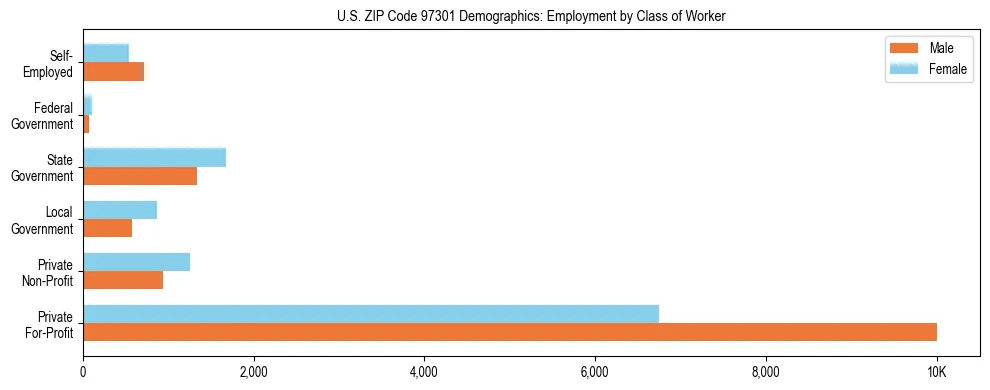 Bar chart showing employment distribution by class of worker (Private, Government, Self-Employed) in US ZIP Code 97301 based on 2023 ACS data.