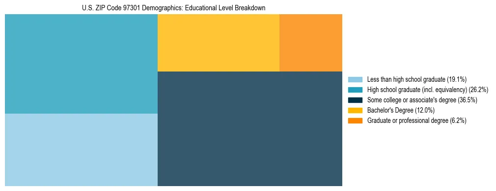 Treemap chart illustrating educational attainment levels for adults 25+ in US ZIP Code 97301 based on 2023 ACS data.