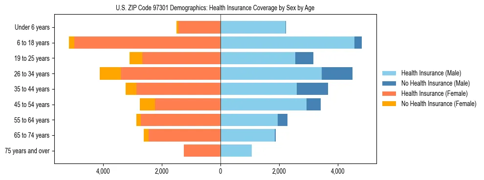 Pyramid chart showing health insurance coverage distribution by age and sex in US ZIP Code 97301 based on 2023 ACS data.