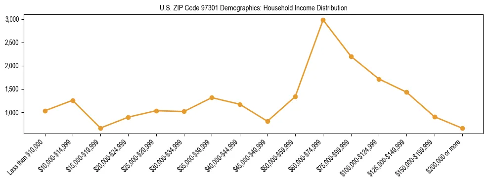 Line chart showing household income distribution brackets for US ZIP Code 97301 based on 2023 ACS data.
