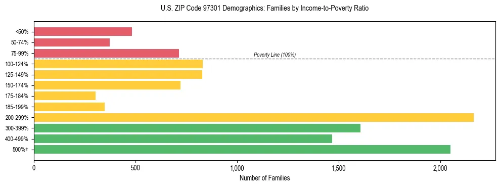 Bar chart showing family distribution by income-to-poverty ratio in US ZIP Code 97301, based on 2023 ACS data.