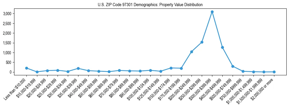 Line chart showing property value distribution for owner-occupied homes in US ZIP Code 97301 based on 2023 ACS data.