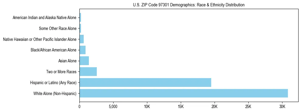 Pie chart showing the racial and ethnic composition of US ZIP Code 97301 based on 2023 ACS data.