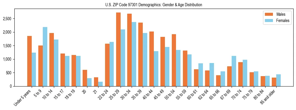 Population pyramid for US ZIP Code 97301 showing male vs female age distribution based on 2023 ACS data.