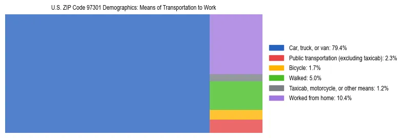 Treemap chart illustrating how workers in US ZIP Code 97301 commute to work based on 2023 ACS data.