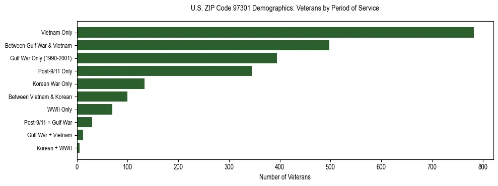Bar chart showing the distribution of veterans by period of military service in US ZIP Code 97301 based on 2023 ACS data.