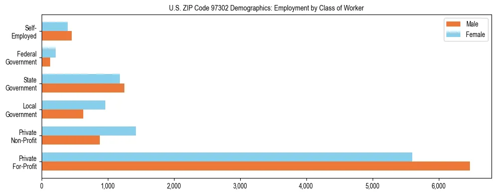 Bar chart showing employment distribution by class of worker (Private, Government, Self-Employed) in US ZIP Code 97302 based on 2023 ACS data.