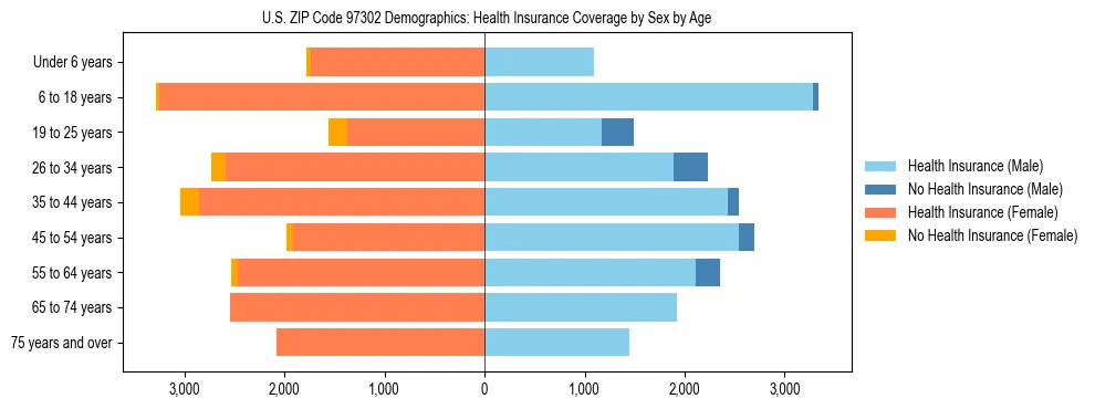 Pyramid chart showing health insurance coverage distribution by age and sex in US ZIP Code 97302 based on 2023 ACS data.