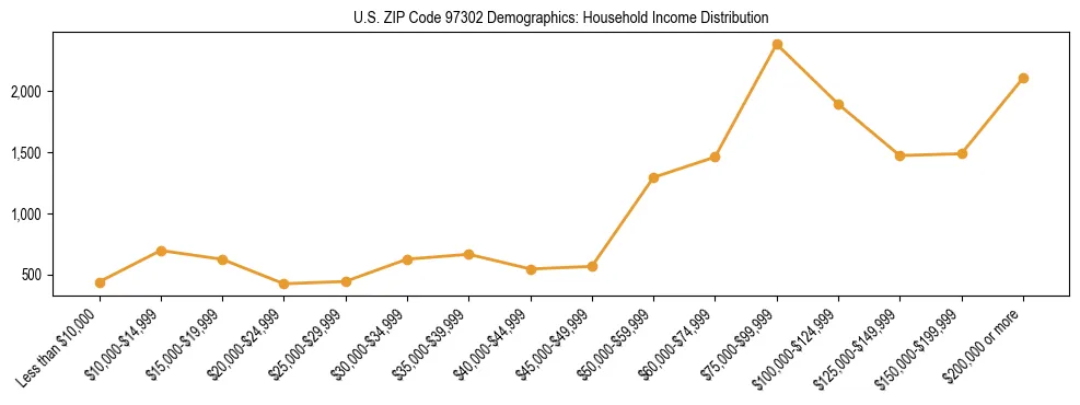 Line chart showing household income distribution brackets for US ZIP Code 97302 based on 2023 ACS data.
