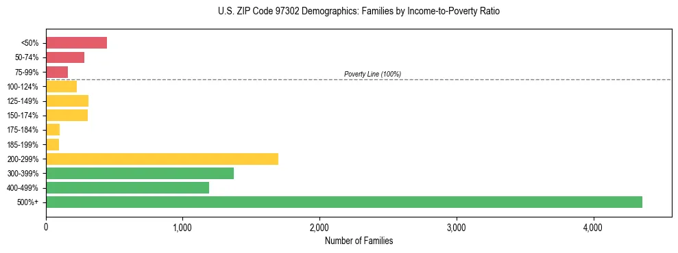 Bar chart showing family distribution by income-to-poverty ratio in US ZIP Code 97302, based on 2023 ACS data.
